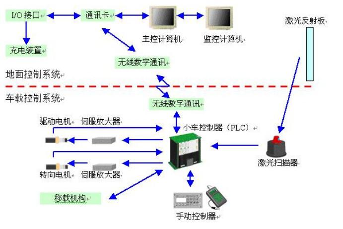 AGV系统的组成及各部分的作用