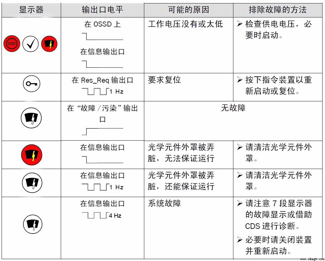 AGV��ȫƪ-SICK S300 ���ϴ������