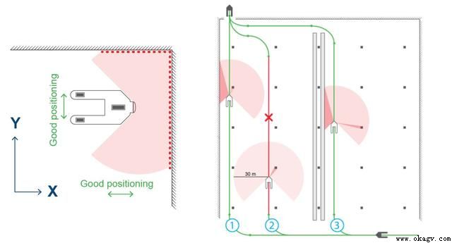 ��������AGV���ܼ��ŵ�