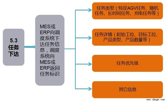 AGV����ϵͳ��ϸ����