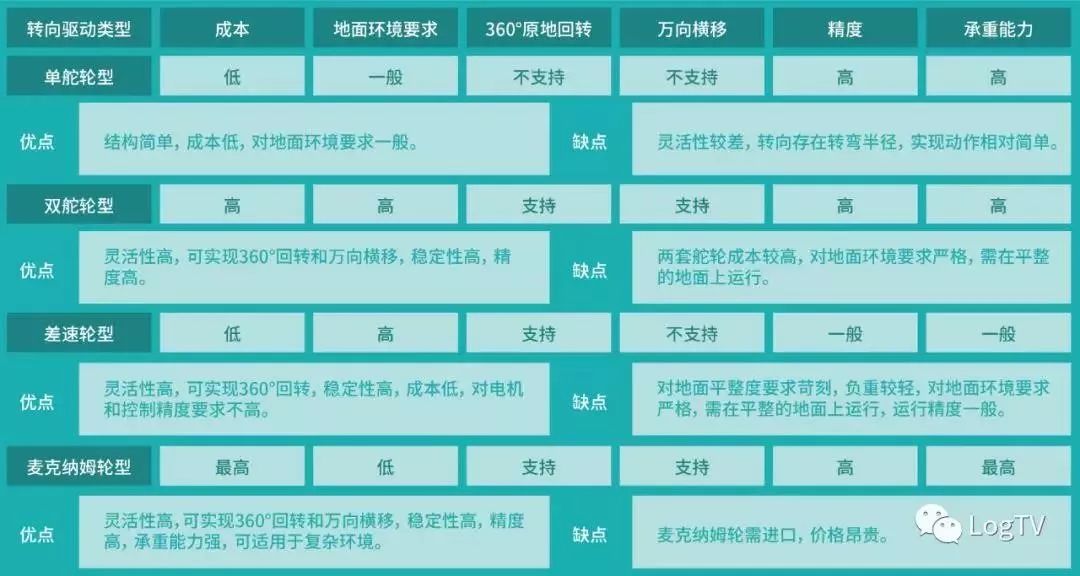 �̵�AGV��ת����������