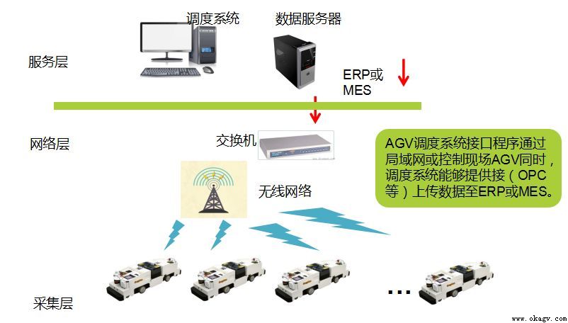 AGV����ϵͳ��ϸ����