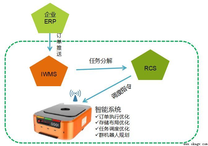 AGV����ϵͳ��ϸ����