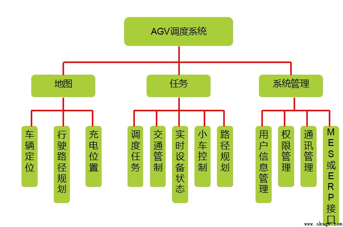 AGV����ϵͳ��ϸ����