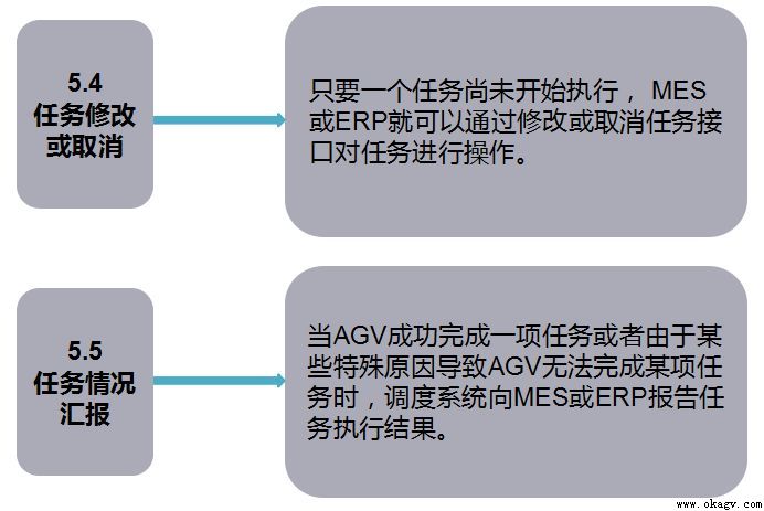 AGV����ϵͳ��ϸ����